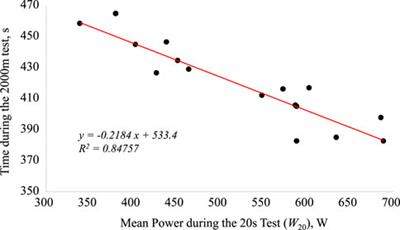 Can the 20 and 60 s All-Out Test Predict the 2000 m Indoor Rowing Performance in Athletes?